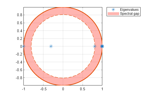 Figure contains an axes object. The axes object contains 5 objects of type line, patch. One or more of the lines displays its values using only markers These objects represent Spectral gap, Eigenvalues.