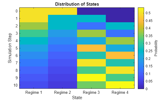 Figure contains an axes object. The axes object with title Distribution of States, xlabel State, ylabel Simulation Step contains an object of type image.