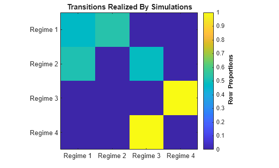 Figure contains an axes object. The axes object with title Transitions Realized By Simulations contains an object of type image.