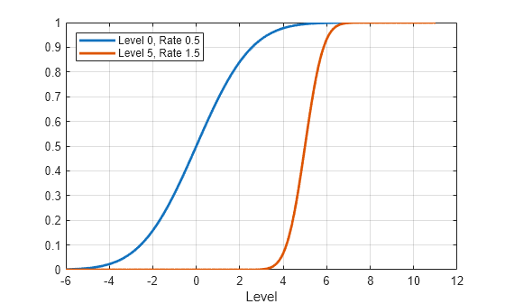 Figure contains an axes object. The axes object with xlabel Level contains 2 objects of type line. These objects represent Level 0, Rate 0.5, Level 5, Rate 1.5.