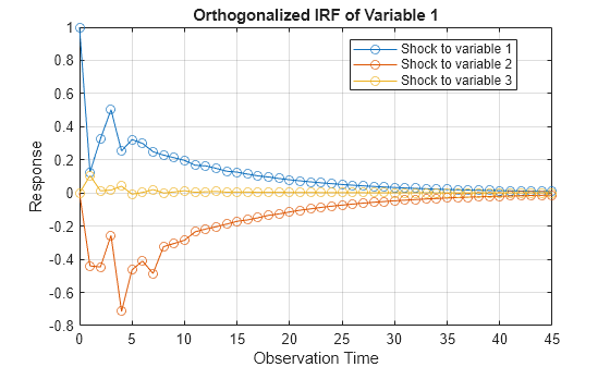 Figure contains an axes object. The axes object with title Orthogonalized IRF of Variable 1, xlabel Observation Time, ylabel Response contains 3 objects of type line. These objects represent Shock to variable 1, Shock to variable 2, Shock to variable 3.