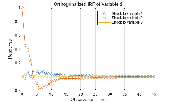 Figure contains an axes object. The axes object with title Orthogonalized IRF of Variable 2, xlabel Observation Time, ylabel Response contains 3 objects of type line. These objects represent Shock to variable 1, Shock to variable 2, Shock to variable 3.