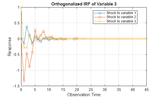 Figure contains an axes object. The axes object with title Orthogonalized IRF of Variable 3, xlabel Observation Time, ylabel Response contains 3 objects of type line. These objects represent Shock to variable 1, Shock to variable 2, Shock to variable 3.