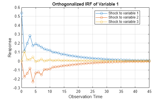 Figure contains an axes object. The axes object with title Orthogonalized IRF of Variable 1, xlabel Observation Time, ylabel Response contains 3 objects of type line. These objects represent Shock to variable 1, Shock to variable 2, Shock to variable 3.