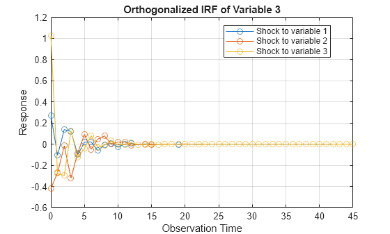 Figure contains an axes object. The axes object with title Orthogonalized IRF of Variable 3, xlabel Observation Time, ylabel Response contains 3 objects of type line. These objects represent Shock to variable 1, Shock to variable 2, Shock to variable 3.