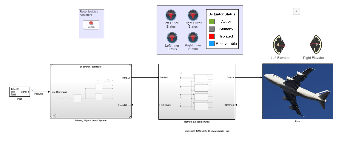 A view of the modified model. The model contains a Stateflow chart that controls the mode logic. The mode logic sends an input signal from the Pilot block to a controller subsystem, remote electronic units, and a plant subsystem. The plant is on the right, and has an airplane image on it. The plant sends signals back to the controls, creating a negative feedback loop.