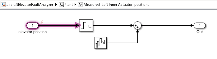 The location of the left_inner_actuator_fault fault. The fault is on the output port of the block labeled elevator position. The affected signal is highlighted. The image indicates the fault is in the subsystem, Measured Left Inner Actuator positions, which is two levels below the top level.