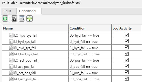 The Fault Table pane for the model, showing the Conditional tab. The model has eight conditionals. The conditionals are true when the signals they are assigned to are true.