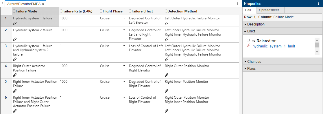 The FMEA spreadsheet. The spreadsheet has six rows and five columns. Links are in the cells in the Failure Mode and Detection Method columns. The cell in the first row and Failure Mode column is selected. The Properties pane shows the link information.