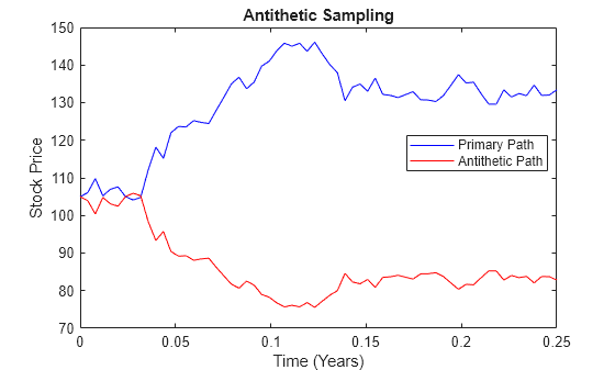 Figure contains an axes object. The axes object with title Antithetic Sampling, xlabel Time (Years), ylabel Stock Price contains 2 objects of type line. These objects represent Primary Path, Antithetic Path.