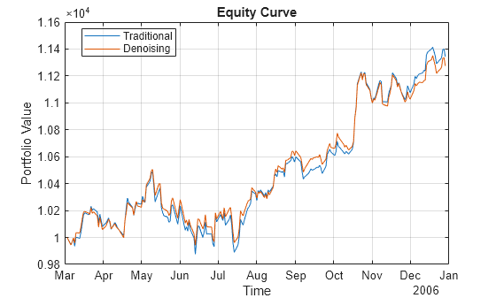 Figure contains an axes object. The axes object with title Equity Curve, xlabel Time, ylabel Portfolio Value contains 2 objects of type line. These objects represent Traditional, Denoising.