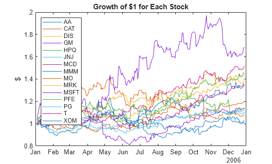 Figure contains an axes object. The axes object with title Growth of $1 for Each Stock, ylabel $ contains 15 objects of type line. These objects represent AA, CAT, DIS, GM, HPQ, JNJ, MCD, MMM, MO, MRK, MSFT, PFE, PG, T, XOM.