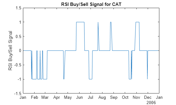 Figure contains an axes object. The axes object with title RSI Buy/Sell Signal for CAT, ylabel RSI Buy/Sell Signal contains an object of type line.