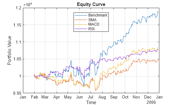 Figure contains an axes object. The axes object with title Equity Curve, xlabel Time, ylabel Portfolio Value contains 4 objects of type line. These objects represent Benchmark, SMA, MACD, RSI.