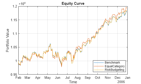 Figure contains an axes object. The axes object with title Equity Curve, xlabel Time, ylabel Portfolio Value contains 3 objects of type line. These objects represent Benchmark, EqualCategory, RiskBudgeting.