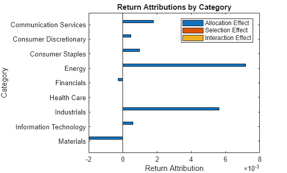 Figure contains an axes object. The axes object with title Return Attributions by Category, xlabel Return Attribution, ylabel Category contains 3 objects of type bar. These objects represent Allocation Effect, Selection Effect, Interaction Effect.
