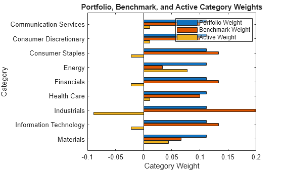 Figure contains an axes object. The axes object with title Portfolio, Benchmark, and Active Category Weights, xlabel Category Weight, ylabel Category contains 3 objects of type bar. These objects represent Portfolio Weight, Benchmark Weight, Active Weight.