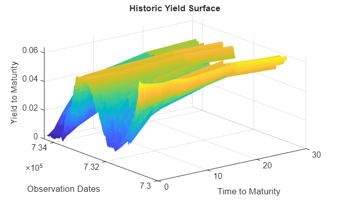 Figure contains an axes object. The axes object with title Historic Yield Surface, xlabel Time to Maturity, ylabel Observation Dates contains an object of type surface.