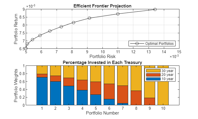 Figure contains 2 axes objects. Axes object 1 with title Efficient Frontier Projection, xlabel Portfolio Risk, ylabel Portfolio Return contains an object of type line. This object represents Optimal Portfolios. Axes object 2 with title Percentage Invested in Each Treasury, xlabel Portfolio Number, ylabel Portfolio Weights contains 3 objects of type bar. These objects represent 10 year, 20 year, 30 year.