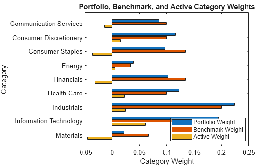 Figure contains an axes object. The axes object with title Portfolio, Benchmark, and Active Category Weights, xlabel Category Weight, ylabel Category contains 3 objects of type bar. These objects represent Portfolio Weight, Benchmark Weight, Active Weight.