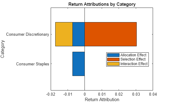 Figure contains an axes object. The axes object with title Return Attributions by Category, xlabel Return Attribution, ylabel Category contains 3 objects of type bar. These objects represent Allocation Effect, Selection Effect, Interaction Effect.