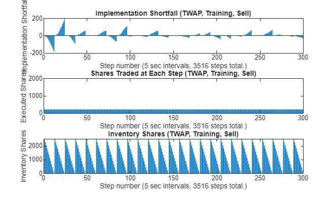 Figure contains 3 axes objects. Axes object 1 with title Implementation Shortfall (TWAP, Training, Sell), xlabel Step number (5 sec intervals, 3516 steps total.), ylabel Implementation Shortfall contains an object of type bar. Axes object 2 with title Shares Traded at Each Step (TWAP, Training, Sell), xlabel Step number (5 sec intervals, 3516 steps total.), ylabel Executed Shares contains an object of type bar. Axes object 3 with title Inventory Shares (TWAP, Training, Sell), xlabel Step number (5 sec intervals, 3516 steps total.), ylabel Inventory Shares contains an object of type bar.