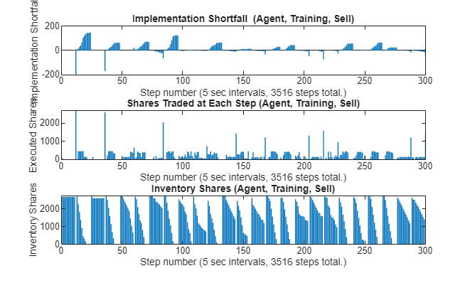 Figure contains 3 axes objects. Axes object 1 with title Implementation Shortfall (Agent, Training, Sell), xlabel Step number (5 sec intervals, 3516 steps total.), ylabel Implementation Shortfall contains an object of type bar. Axes object 2 with title Shares Traded at Each Step (Agent, Training, Sell), xlabel Step number (5 sec intervals, 3516 steps total.), ylabel Executed Shares contains an object of type bar. Axes object 3 with title Inventory Shares (Agent, Training, Sell), xlabel Step number (5 sec intervals, 3516 steps total.), ylabel Inventory Shares contains an object of type bar.