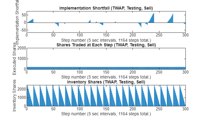Figure contains 3 axes objects. Axes object 1 with title Implementation Shortfall (TWAP, Testing, Sell), xlabel Step number (5 sec intervals, 1164 steps total.), ylabel Implementation Shortfall contains an object of type bar. Axes object 2 with title Shares Traded at Each Step (TWAP, Testing, Sell), xlabel Step number (5 sec intervals, 1164 steps total.), ylabel Executed Shares contains an object of type bar. Axes object 3 with title Inventory Shares (TWAP, Testing, Sell), xlabel Step number (5 sec intervals, 1164 steps total.), ylabel Inventory Shares contains an object of type bar.