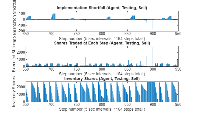 Figure contains 3 axes objects. Axes object 1 with title Implementation Shortfall (Agent, Testing, Sell), xlabel Step number (5 sec intervals, 1164 steps total.), ylabel Implementation Shortfall contains an object of type bar. Axes object 2 with title Shares Traded at Each Step (Agent, Testing, Sell), xlabel Step number (5 sec intervals, 1164 steps total.), ylabel Executed Shares contains an object of type bar. Axes object 3 with title Inventory Shares (Agent, Testing, Sell), xlabel Step number (5 sec intervals, 1164 steps total.), ylabel Inventory Shares contains an object of type bar.