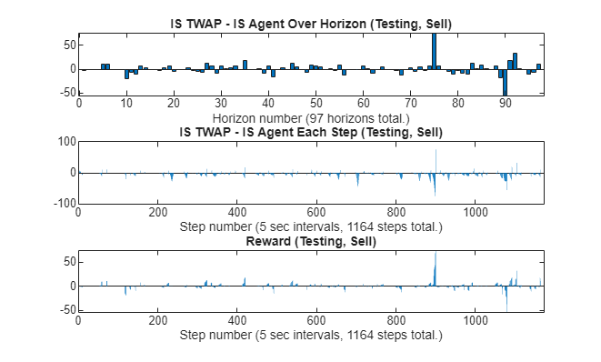Figure contains 3 axes objects. Axes object 1 with title IS TWAP - IS Agent Over Horizon (Testing, Sell), xlabel Horizon number (97 horizons total.) contains an object of type bar. Axes object 2 with title IS TWAP - IS Agent Each Step (Testing, Sell), xlabel Step number (5 sec intervals, 1164 steps total.) contains an object of type bar. Axes object 3 with title Reward (Testing, Sell), xlabel Step number (5 sec intervals, 1164 steps total.) contains an object of type bar.