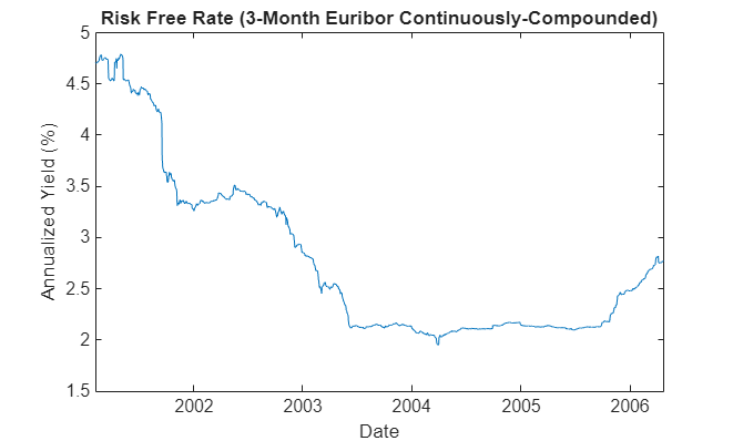 Figure contains an axes object. The axes object with title Risk Free Rate (3-Month Euribor Continuously-Compounded), xlabel Date, ylabel Annualized Yield (%) contains an object of type line.