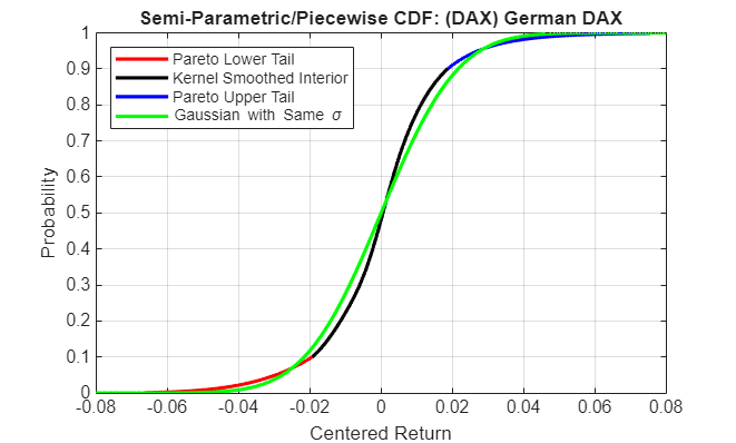 Figure contains an axes object. The axes object with title Semi-Parametric/Piecewise CDF: (DAX) German DAX, xlabel Centered Return, ylabel Probability contains 4 objects of type line. These objects represent Pareto Lower Tail, Kernel Smoothed Interior, Pareto Upper Tail, Gaussian with Same \sigma.