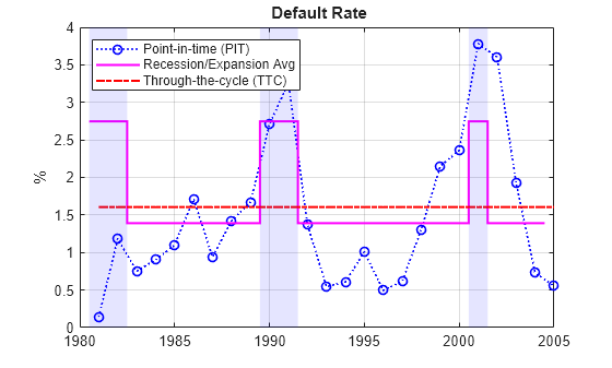 Figure contains an axes object. The axes object with title Default Rate, ylabel % contains 8 objects of type line, stair, patch. These objects represent Point-in-time (PIT), Recession/Expansion Avg, Through-the-cycle (TTC).