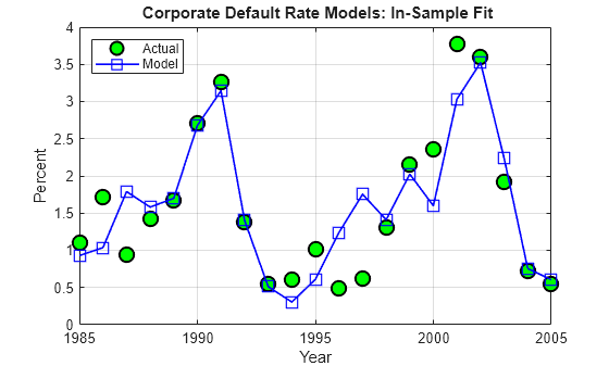 Figure contains an axes object. The axes object with title Corporate Default Rate Models: In-Sample Fit, xlabel Year, ylabel Percent contains 2 objects of type line. One or more of the lines displays its values using only markers These objects represent Actual, Model.