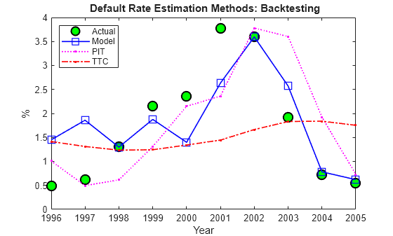 Figure contains an axes object. The axes object with title Default Rate Estimation Methods: Backtesting, xlabel Year, ylabel % contains 4 objects of type line. One or more of the lines displays its values using only markers These objects represent Actual, Model, PIT, TTC.