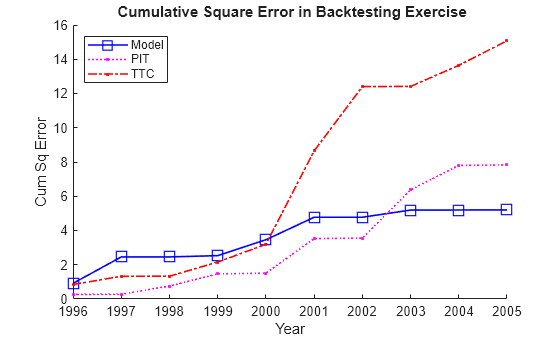 Figure contains an axes object. The axes object with title Cumulative Square Error in Backtesting Exercise, xlabel Year, ylabel Cum Sq Error contains 3 objects of type line. These objects represent Model, PIT, TTC.