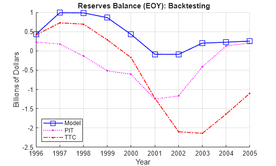 Figure contains an axes object. The axes object with title Reserves Balance (EOY): Backtesting, xlabel Year, ylabel Billions of Dollars contains 3 objects of type line. These objects represent Model, PIT, TTC.
