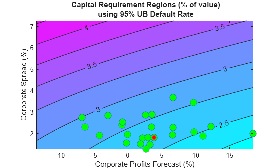 Figure contains an axes object. The axes object with title Capital Requirement Regions (% of value) using 95 % UB Default Rate, xlabel Corporate Profits Forecast (%), ylabel Corporate Spread (%) contains 3 objects of type contour, line, scatter. One or more of the lines displays its values using only markers
