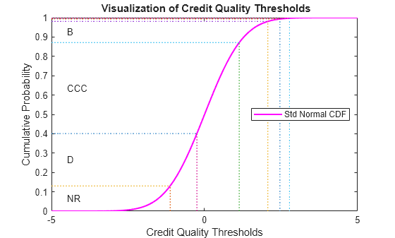 Figure contains an axes object. The axes object with title Visualization of Credit Quality Thresholds, xlabel Credit Quality Thresholds, ylabel Cumulative Probability contains 21 objects of type line, text. This object represents Std Normal CDF.