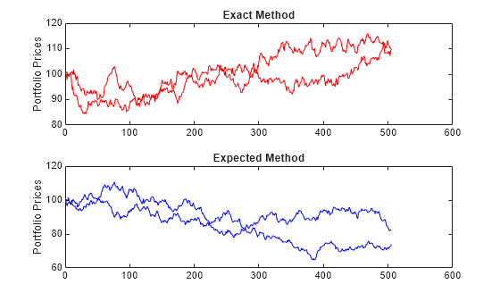 Figure contains 2 axes objects. Axes object 1 with title Exact Method, ylabel Portfolio Prices contains 2 objects of type line. Axes object 2 with title Expected Method, ylabel Portfolio Prices contains 2 objects of type line.