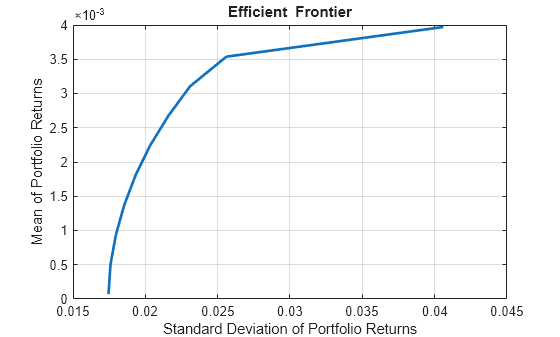 Figure contains an axes object. The axes object with title Efficient Frontier, xlabel Standard Deviation of Portfolio Returns, ylabel Mean of Portfolio Returns contains an object of type line. This object represents Efficient Frontier.