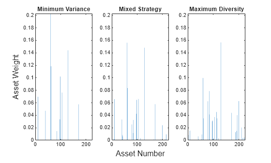 Figure contains 3 axes objects. Axes object 1 with title Minimum Variance contains an object of type bar. Axes object 2 with title Mixed Strategy contains an object of type bar. Axes object 3 with title Maximum Diversity contains an object of type bar.