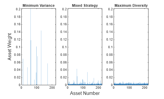 Figure contains 3 axes objects. Axes object 1 with title Minimum Variance contains an object of type bar. Axes object 2 with title Mixed Strategy contains an object of type bar. Axes object 3 with title Maximum Diversity contains an object of type bar.