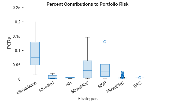 Figure contains an axes object. The axes object with title Percent Contributions to Portfolio Risk, xlabel Strategies, ylabel PCRs contains an object of type boxchart.