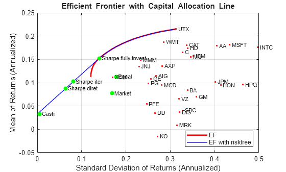 Figure contains an axes object. The axes object with title Efficient Frontier with Capital Allocation Line, xlabel Standard Deviation of Returns (Annualized), ylabel Mean of Returns (Annualized) contains 40 objects of type line, scatter, text. These objects represent EF, EF with riskfree.