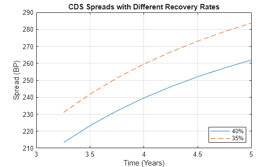 Figure contains an axes object. The axes object with title CDS Spreads with Different Recovery Rates, xlabel Time (Years), ylabel Spread (BP) contains 2 objects of type line. These objects represent 40%, 35%.