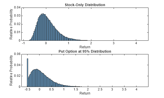 Figure contains 2 axes objects. Axes object 1 with title Stock-Only Distribution, xlabel Return, ylabel Relative Probability contains an object of type histogram. Axes object 2 with title Put Option at 95% Distribution, xlabel Return, ylabel Relative Probability contains an object of type histogram.