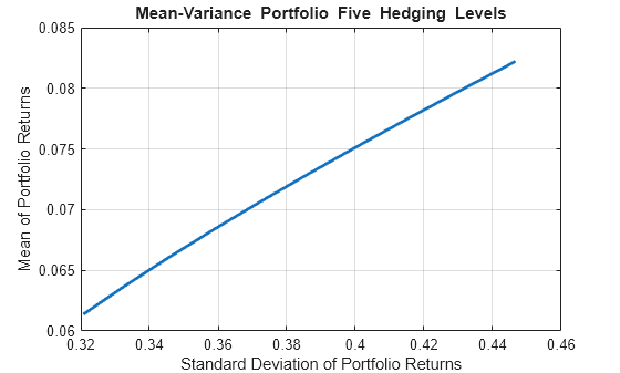 Figure contains an axes object. The axes object with title Mean-Variance Portfolio Five Hedging Levels, xlabel Standard Deviation of Portfolio Returns, ylabel Mean of Portfolio Returns contains an object of type line. This object represents Efficient Frontier.