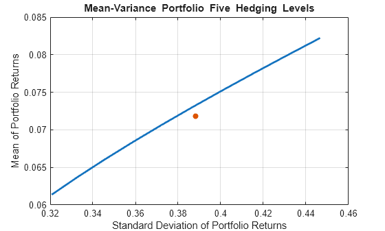 Figure contains an axes object. The axes object with title Mean-Variance Portfolio Five Hedging Levels, xlabel Standard Deviation of Portfolio Returns, ylabel Mean of Portfolio Returns contains 2 objects of type line, scatter. This object represents Efficient Frontier.