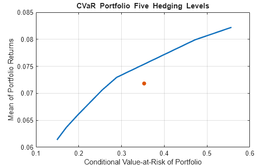 Figure contains an axes object. The axes object with title CVaR Portfolio Five Hedging Levels, xlabel Conditional Value-at-Risk of Portfolio, ylabel Mean of Portfolio Returns contains 2 objects of type line, scatter. This object represents Efficient Frontier.